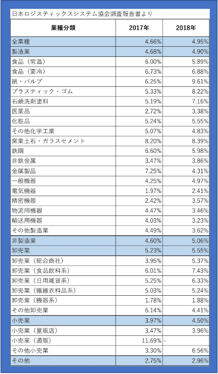 日本ロジスティックスシステム協会調査報告書