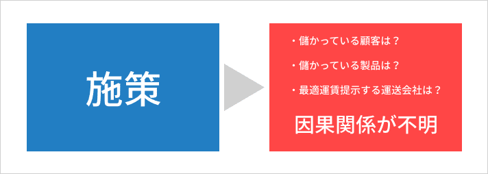 LOGICOST解析を使わなかった場合の課題解決フロー図