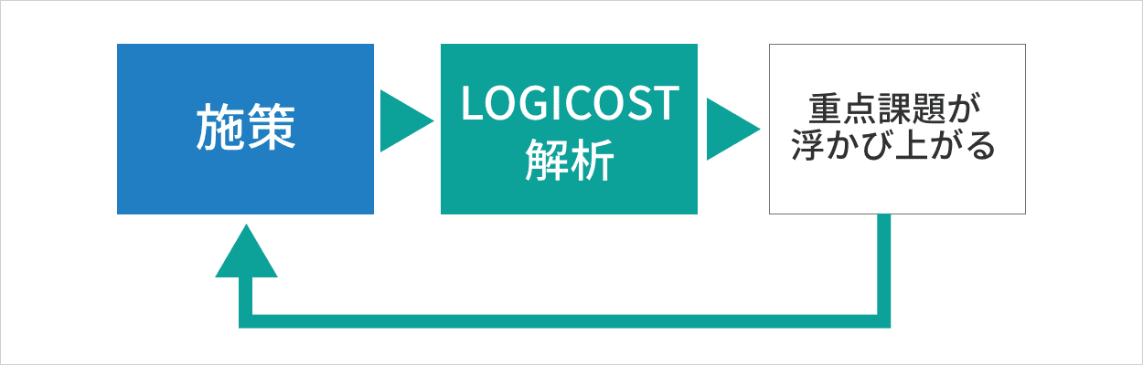 LOGICOST解析を使った場合の課題解決フロー図